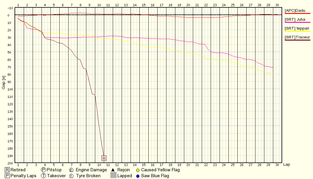Kilpailun edistyminen