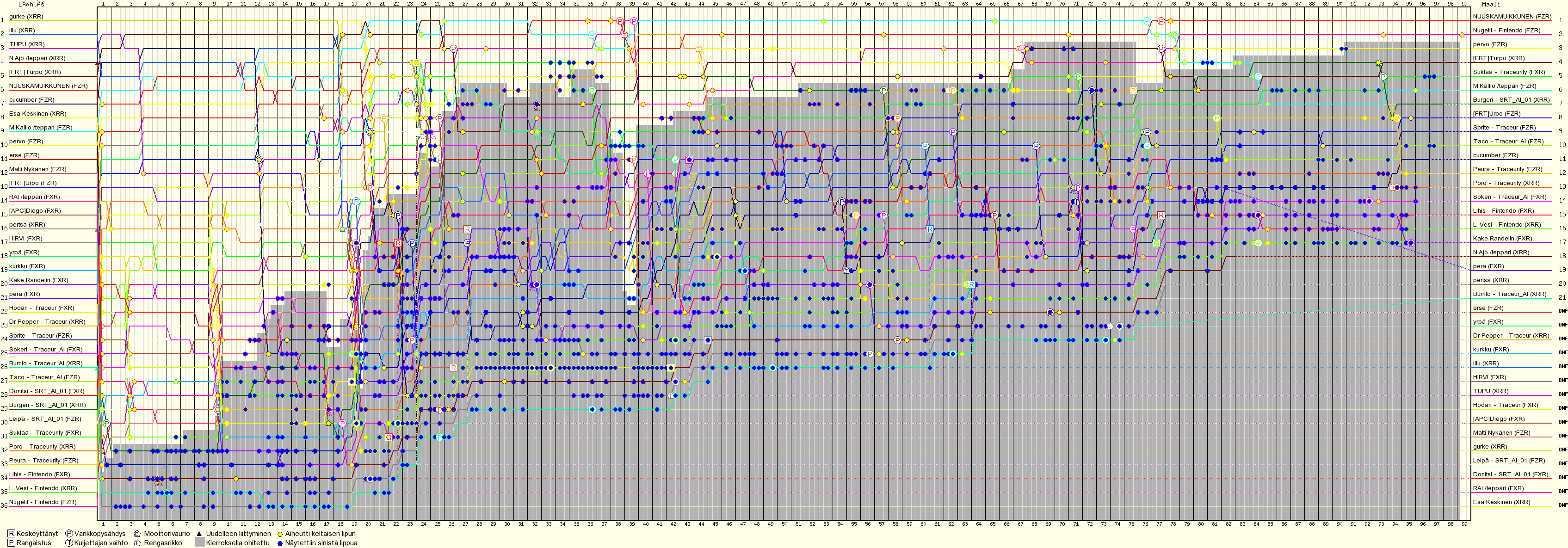 Kierros kierrokselta
