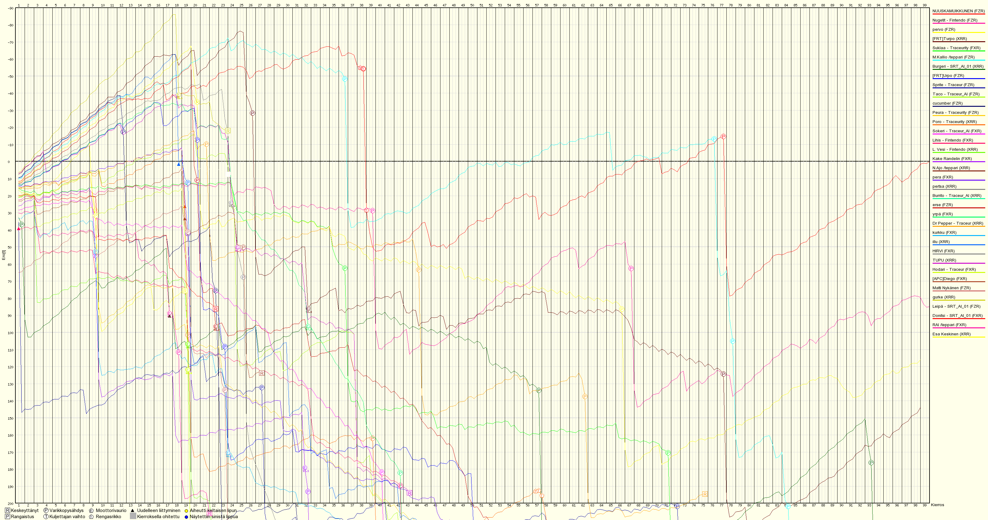 Kilpailun edistyminen