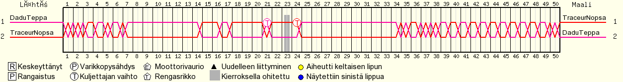 Kierros kierrokselta
