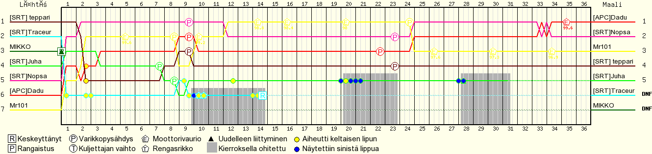 Kierros kierrokselta