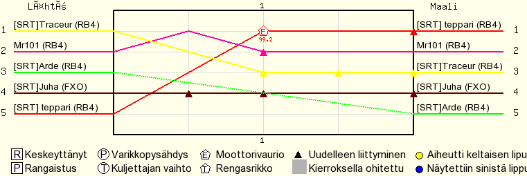 Kierros kierrokselta