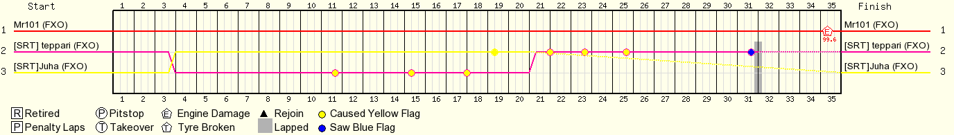 Kierros kierrokselta