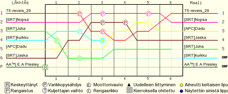 Kierros kierrokselta