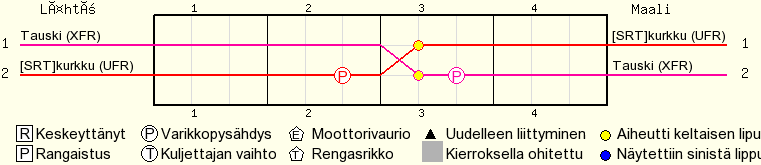 Kierros kierrokselta