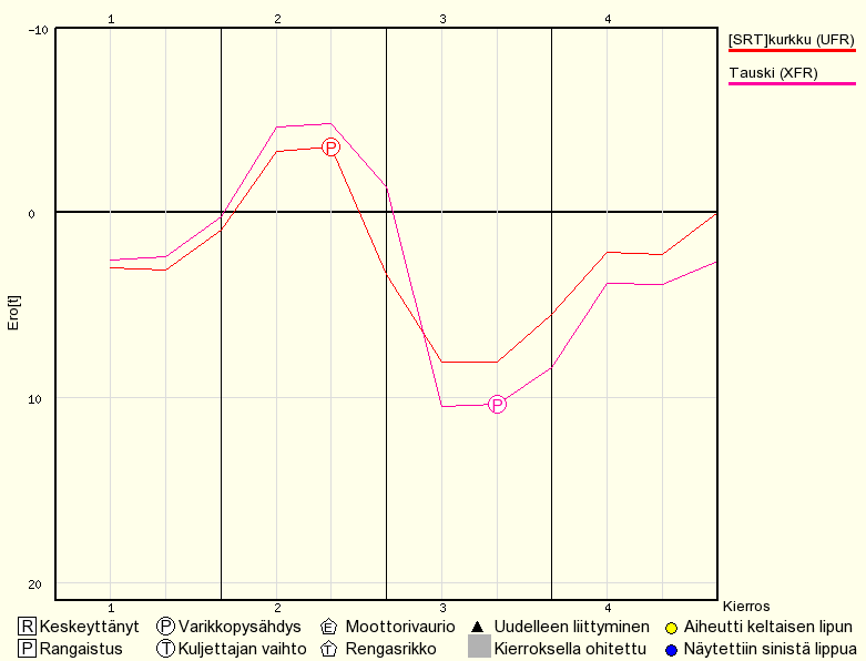 Kilpailun edistyminen