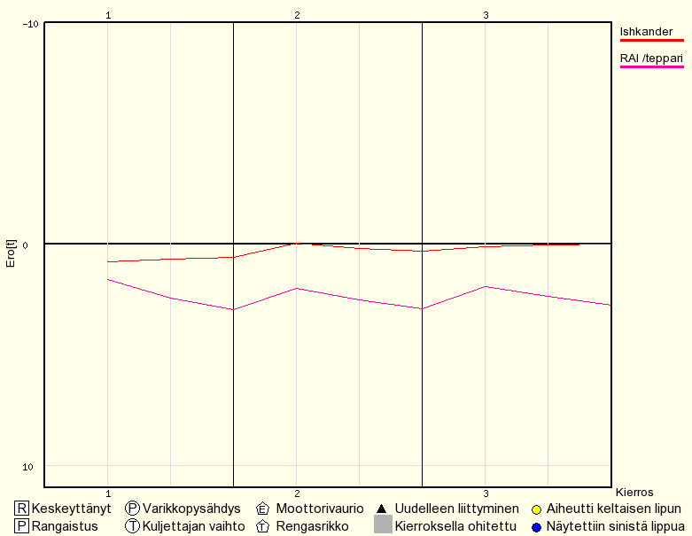 Kilpailun edistyminen