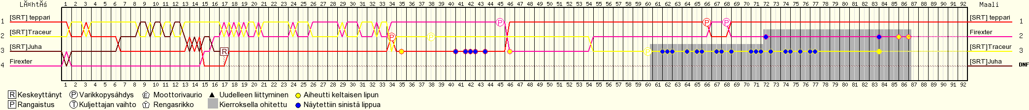 Kierros kierrokselta