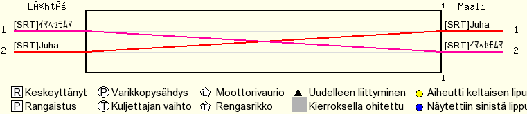 Kierros kierrokselta