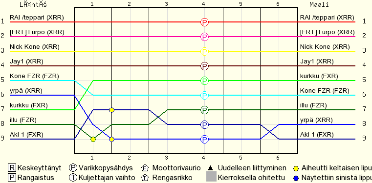 Kierros kierrokselta