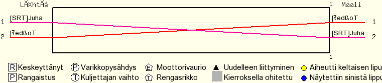 Kierros kierrokselta
