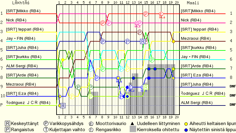 Kierros kierrokselta