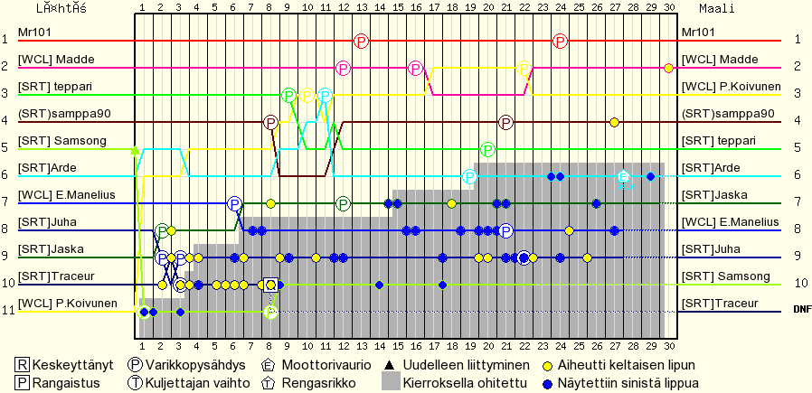 Kierros kierrokselta