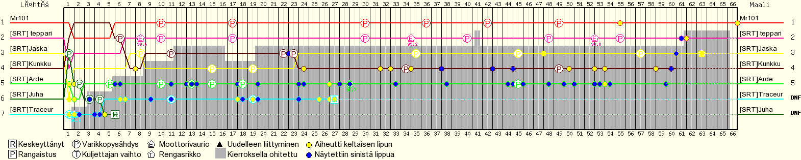 Kierros kierrokselta